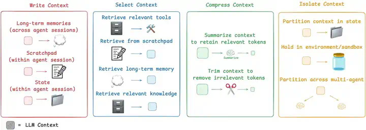 登上热搜！Prompt不再是AI重点，新热点是Context Engineering  第6张