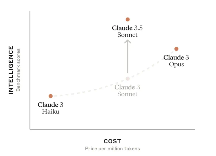 Claude 3.5 Sonnet发布，不仅超过了GPT-4o，还在交互上有大更新  第2张