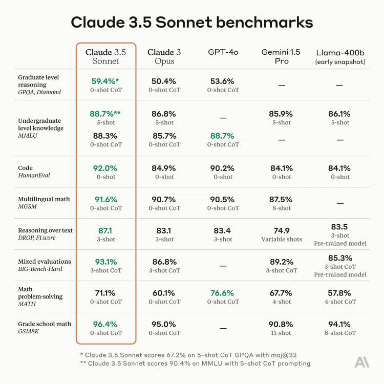 Claude 3.5 Sonnet发布，不仅超过了GPT-4o，还在交互上有大更新  第1张