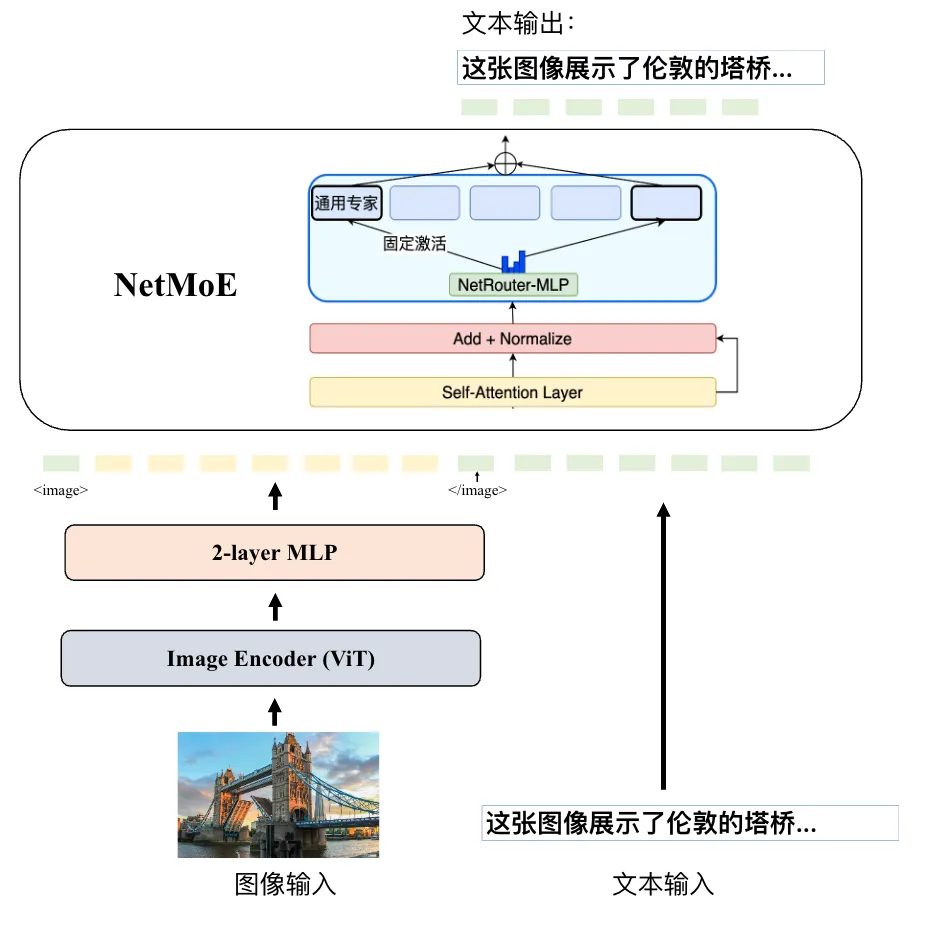 国内首个自研MoE多模态大模型，揭秘腾讯混元多模态理解  第2张