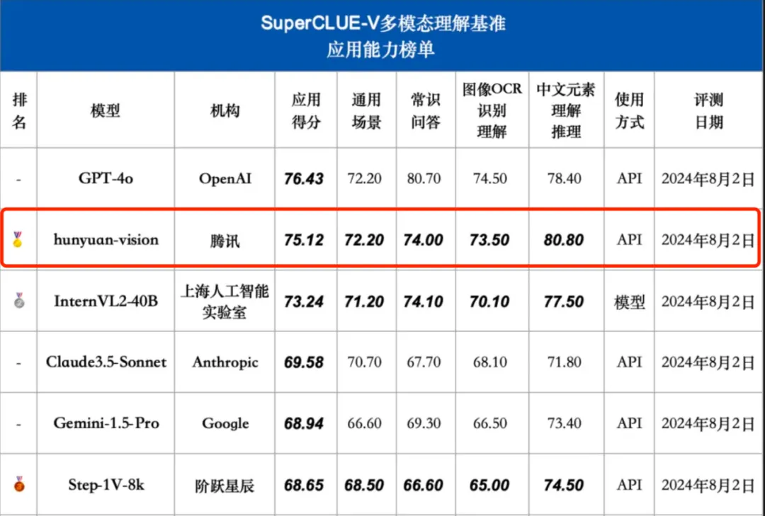 国内首个自研MoE多模态大模型，揭秘腾讯混元多模态理解  第6张