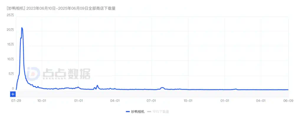 始于热潮，归于沉寂：曾经爆火的AI应用都怎么样了  第2张