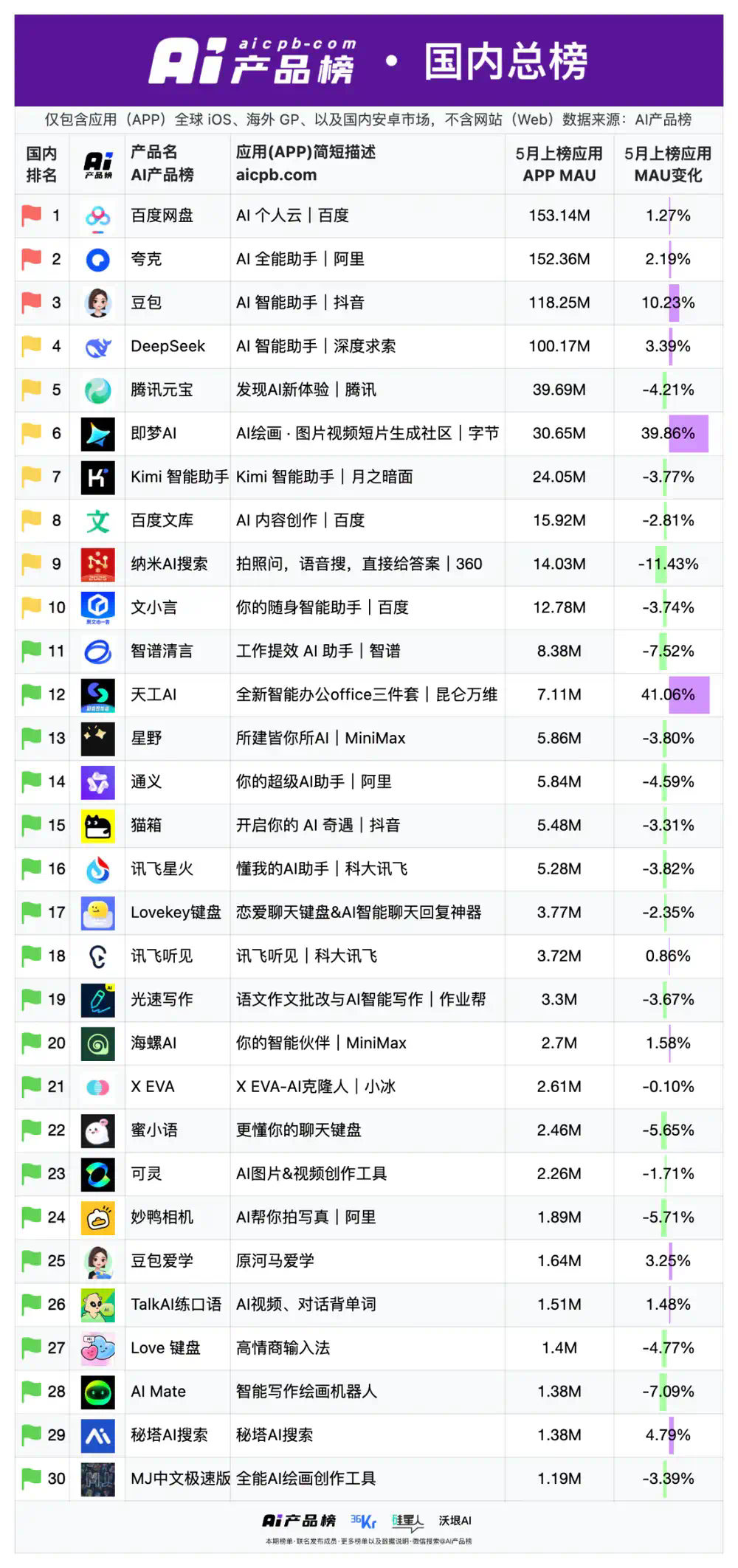始于热潮，归于沉寂：曾经爆火的AI应用都怎么样了  第3张