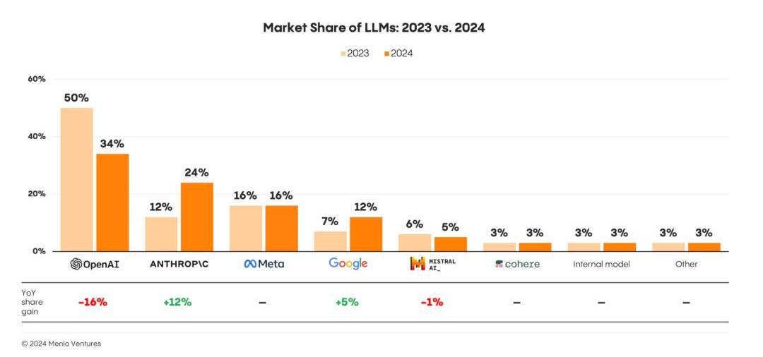 人工智能2024：模型端OpenAI走下神坛，应用端商业化渐清晰  第2张