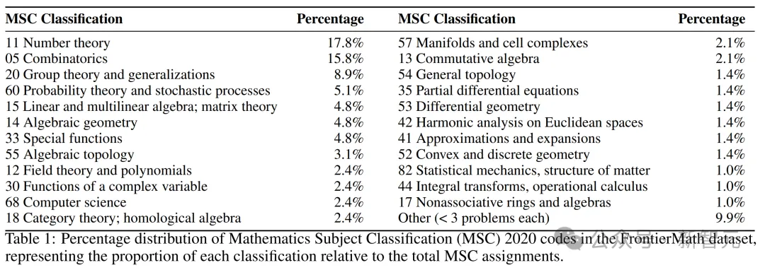 陶哲轩联手60多位数学家出题，世界顶尖模型通过率仅2%！专家级数学基准，让AI再苦战数年  第3张