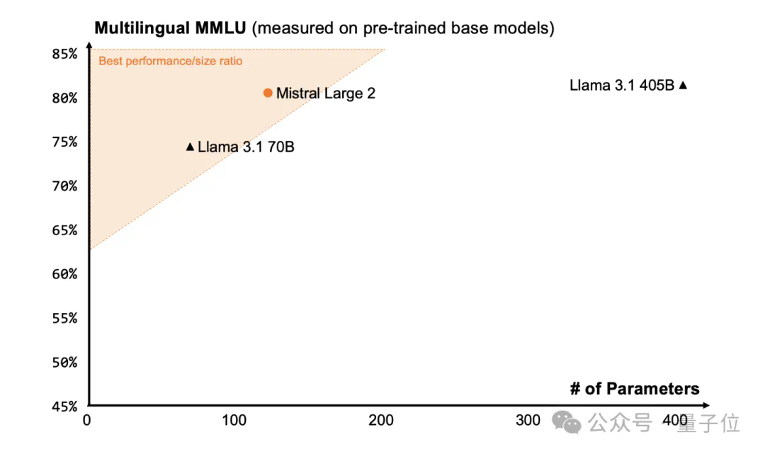 开源大模型杀疯了！Mistral新模型三分之一参数卷爆Llama 3.1，“新趋势已显而易见”  第12张