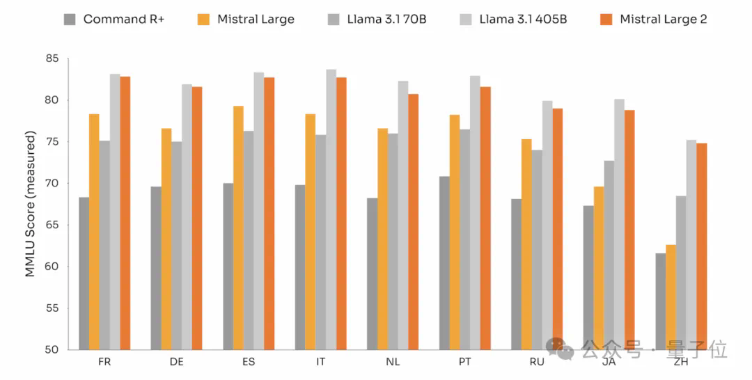 开源大模型杀疯了！Mistral新模型三分之一参数卷爆Llama 3.1，“新趋势已显而易见”  第13张
