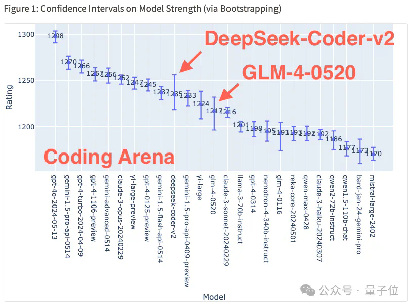 编码数学击败GPT4-Turbo！DeepSeek-Coder-v2登顶竞技场最强开源编码模型  第2张