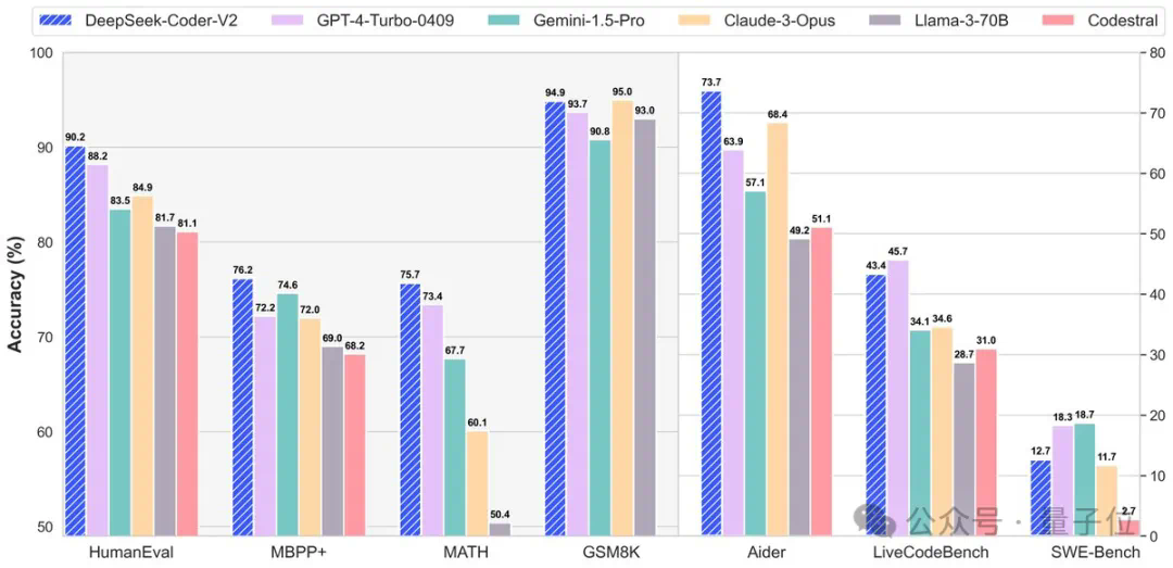 编码数学击败GPT4-Turbo！DeepSeek-Coder-v2登顶竞技场最强开源编码模型  第6张