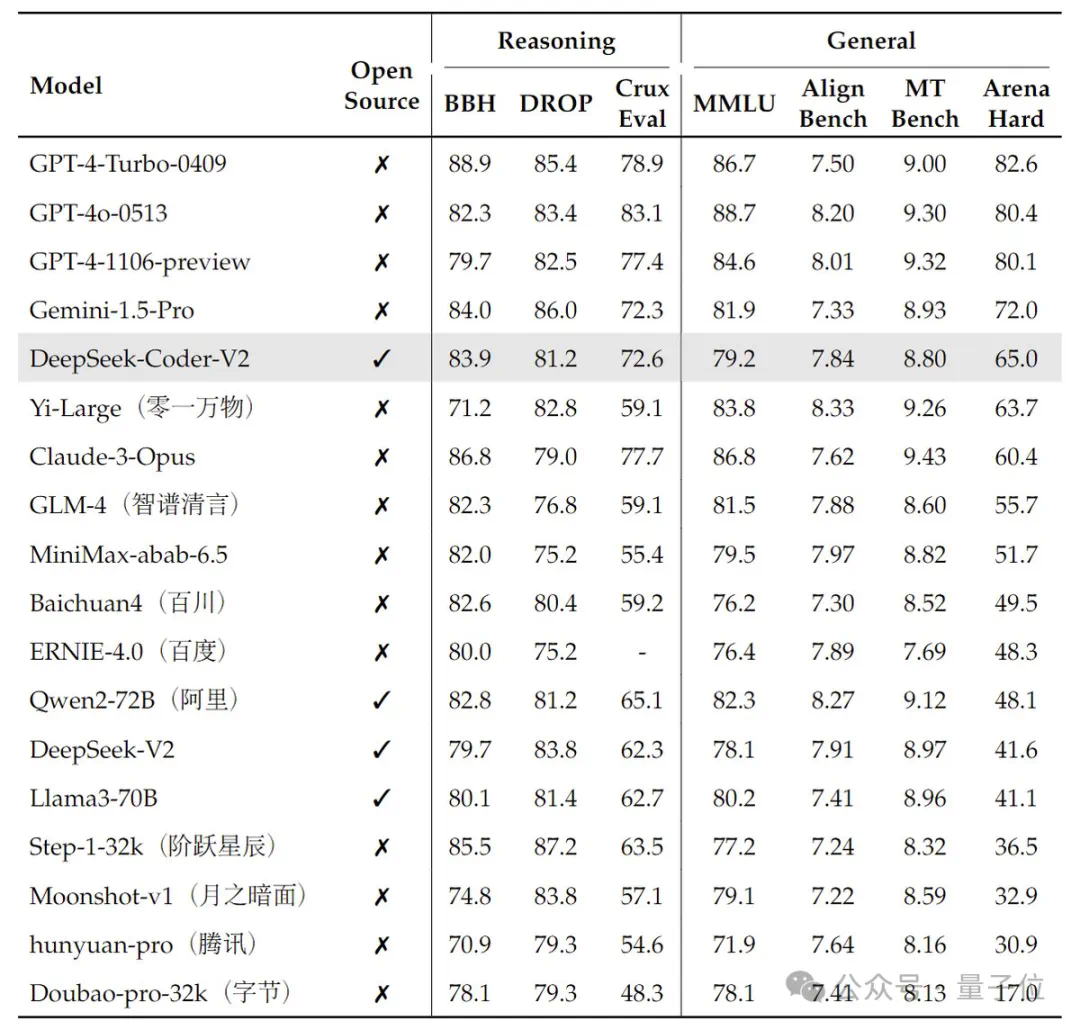编码数学击败GPT4-Turbo！DeepSeek-Coder-v2登顶竞技场最强开源编码模型  第8张