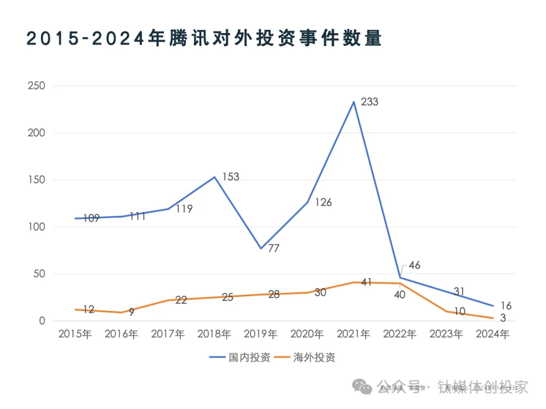 腾讯投资走向窄门：左手AI，右手医疗  第2张