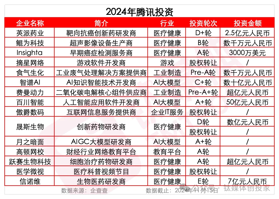腾讯投资走向窄门：左手AI，右手医疗  第3张