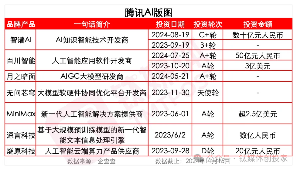 腾讯投资走向窄门：左手AI，右手医疗  第5张