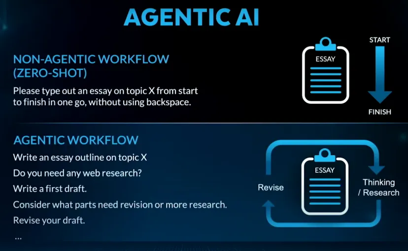 深度｜吴恩达BULIT2024演讲：当下最重要的技术是Agentic AI；视觉AI正成为下一个重要趋势  第3张