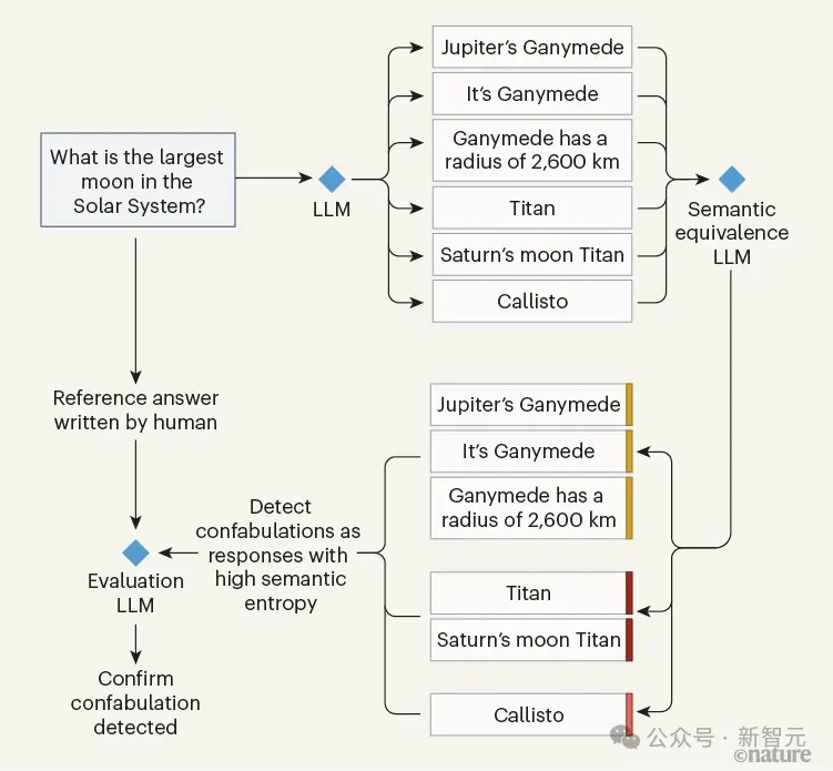 语义熵识破LLM幻觉！牛津大学新研究登Nature  第3张