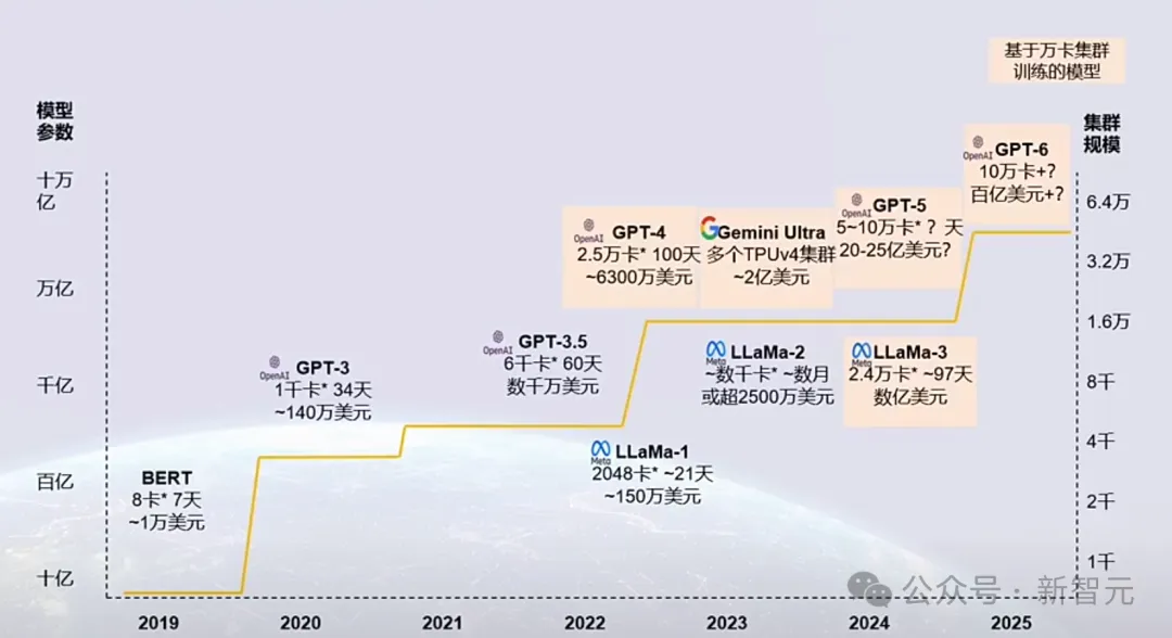 马斯克豪掷40亿训Grok-3！红杉高盛大泼冷水，AI收支鸿沟或已达5000亿美元  第2张