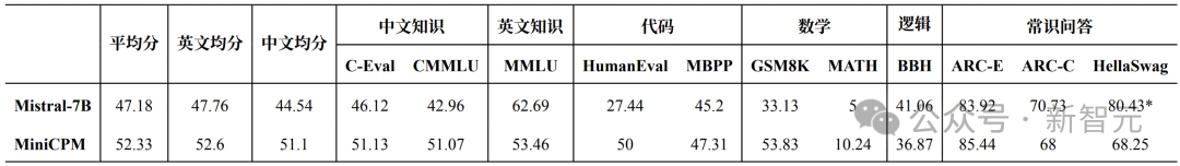 2B小钢炮碾压Mistral-7B，旗舰级端侧模型炸场开年黑马！1080Ti可训，170万tokens成本仅1元  第5张