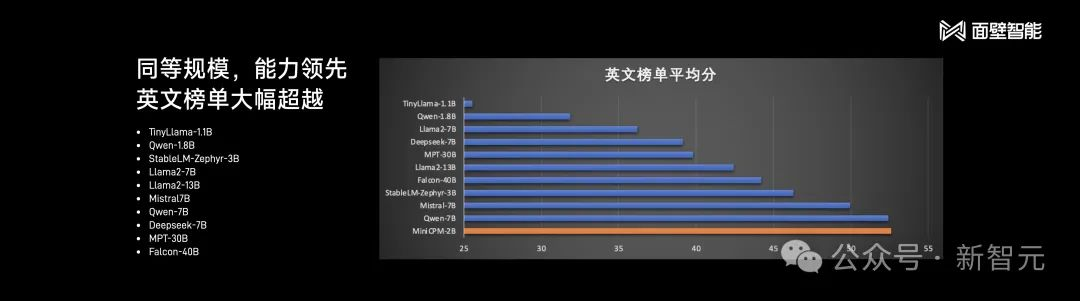 2B小钢炮碾压Mistral-7B，旗舰级端侧模型炸场开年黑马！1080Ti可训，170万tokens成本仅1元  第7张