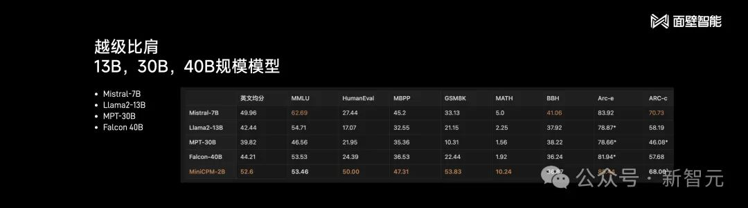 2B小钢炮碾压Mistral-7B，旗舰级端侧模型炸场开年黑马！1080Ti可训，170万tokens成本仅1元  第8张