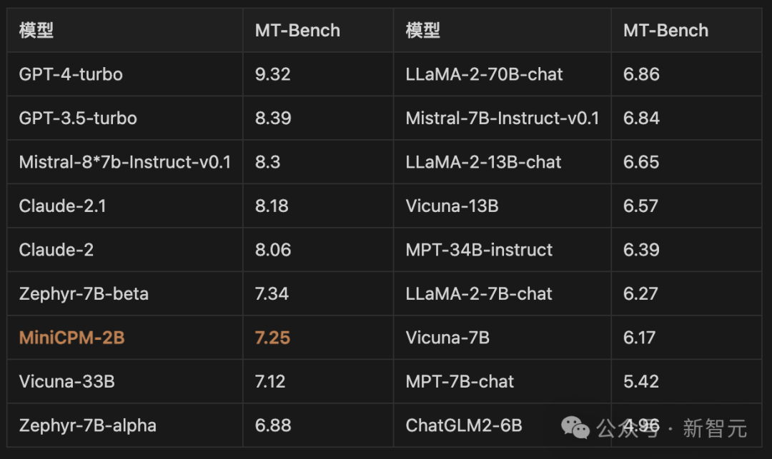 2B小钢炮碾压Mistral-7B，旗舰级端侧模型炸场开年黑马！1080Ti可训，170万tokens成本仅1元  第9张