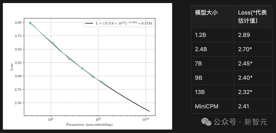 2B小钢炮碾压Mistral-7B，旗舰级端侧模型炸场开年黑马！1080Ti可训，170万tokens成本仅1元  第37张