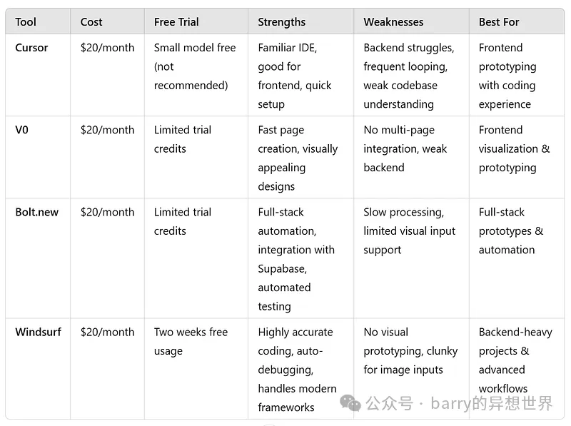 比较AI编码平台：用于关键视觉生成系统的 Cursor、V0、Bolt.new 和 Windsurf  第7张