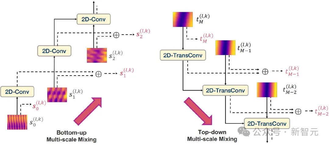 超越Transformer，全面升级！MIT等华人团队发布通用时序TimeMixer++架构，8项任务全面领先  第9张