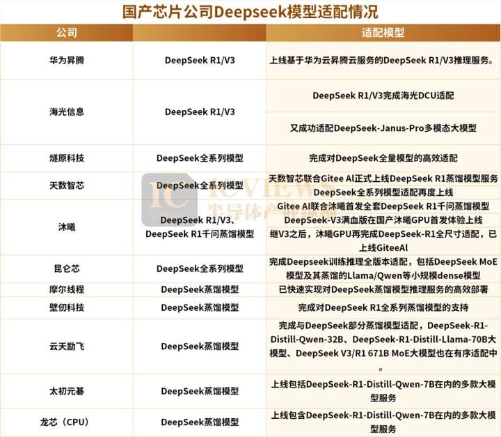 DeepSeek适配国产芯片：差异化表现，商用前景各异  第1张
