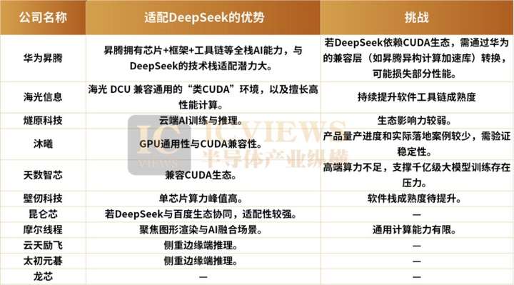 DeepSeek适配国产芯片：差异化表现，商用前景各异  第2张