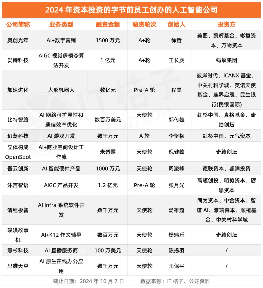 有字节背景的AI创业者，被VC疯抢  第2张