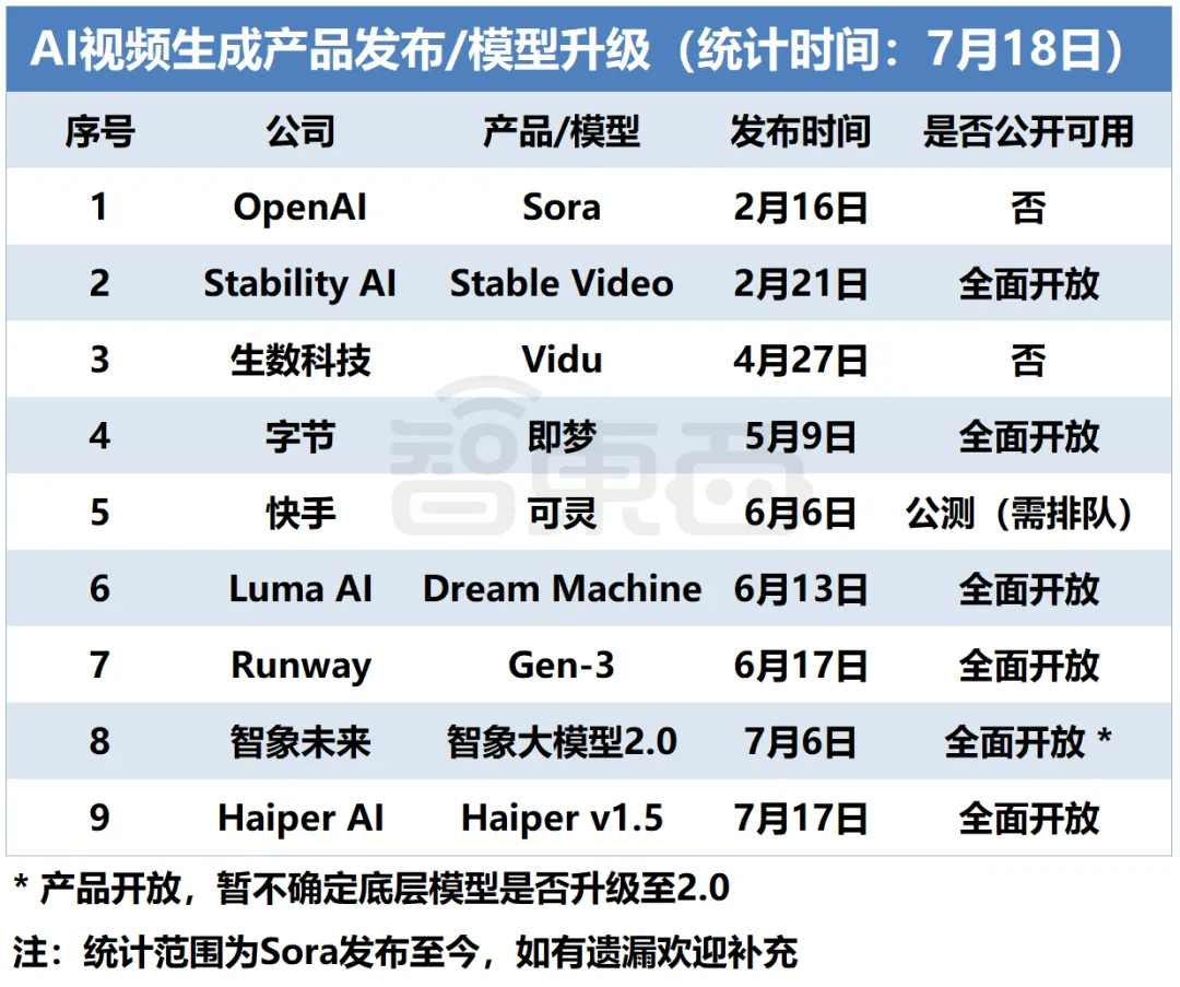 上半年视频生成产品全盘点：有哪些选手？谁最强？资本看好谁？  第3张