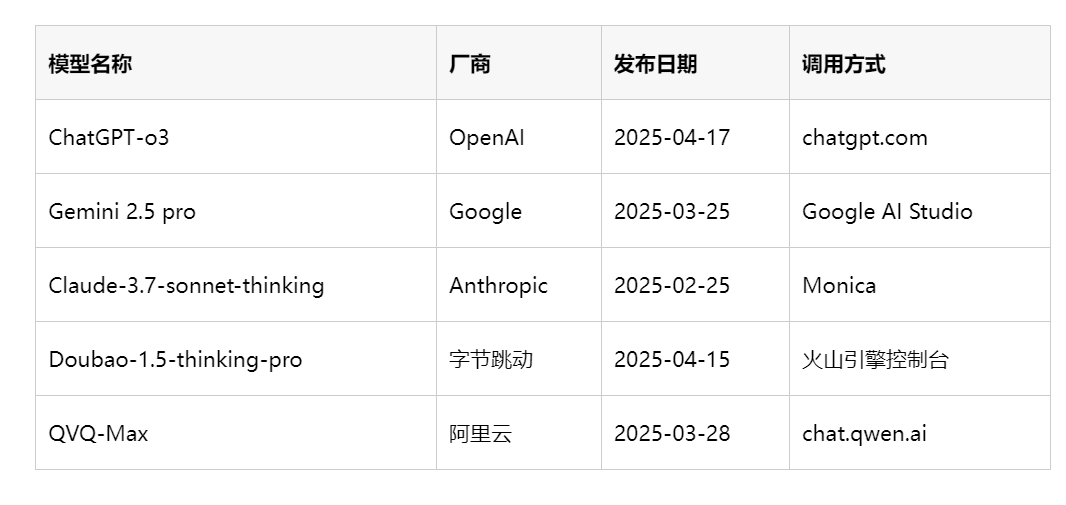 谁是视觉推理 AI 之王？一场游戏，横评 5 大顶流模型  第6张