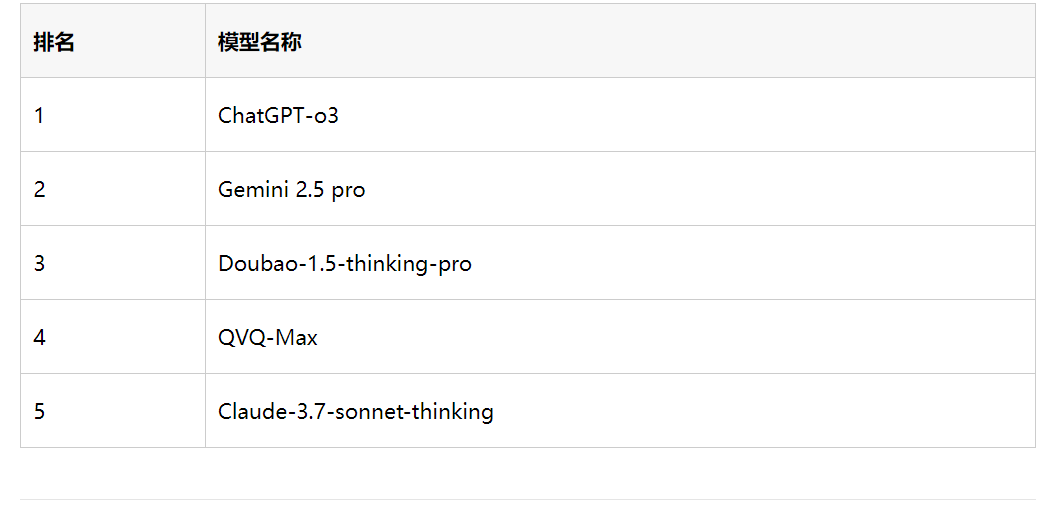 谁是视觉推理 AI 之王？一场游戏，横评 5 大顶流模型  第26张