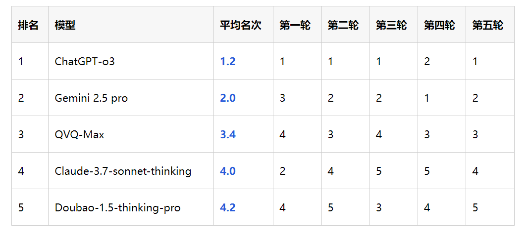 谁是视觉推理 AI 之王？一场游戏，横评 5 大顶流模型  第38张