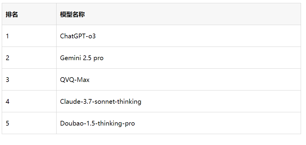 谁是视觉推理 AI 之王？一场游戏，横评 5 大顶流模型  第37张