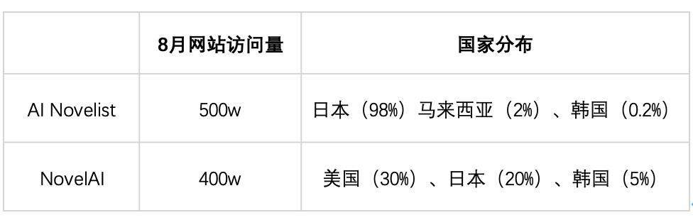 融资千万的AI写作初创散了，同一赛道，日本跑出500万月活产品  第2张