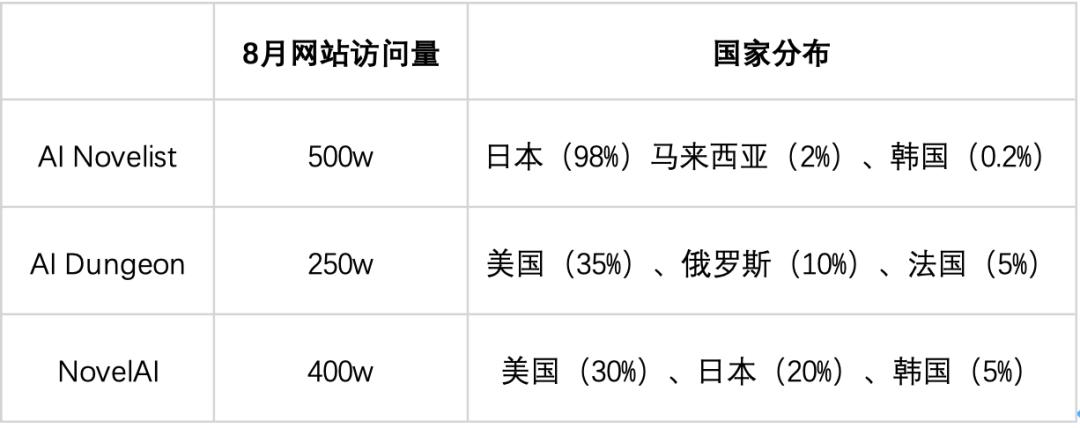 融资千万的AI写作初创散了，同一赛道，日本跑出500万月活产品  第15张