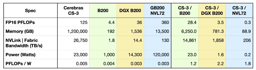 1个芯片顶英伟达3个？这个偏爱印度的创始人爆肝8年，终于等来抢英伟达泼天富贵的一天  第1张