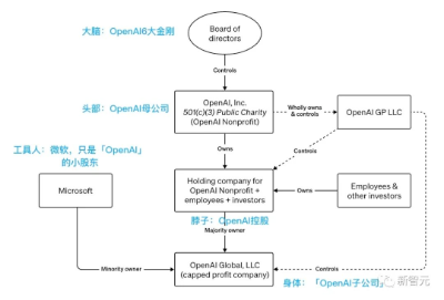 LeCun与微软总裁开呛！曝出OpenAI六大金刚掌握AGI命运，一旦实现微软收益为0  第5张