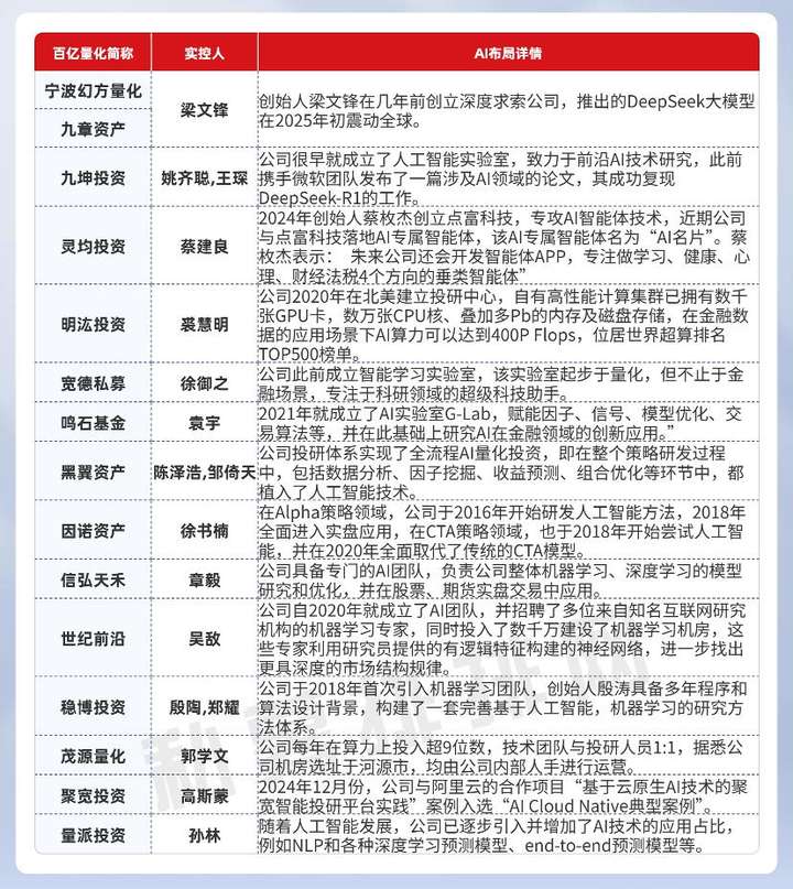 不仅幻方DS，15家百亿量化私募也布局，AI量化时代已来？  第1张