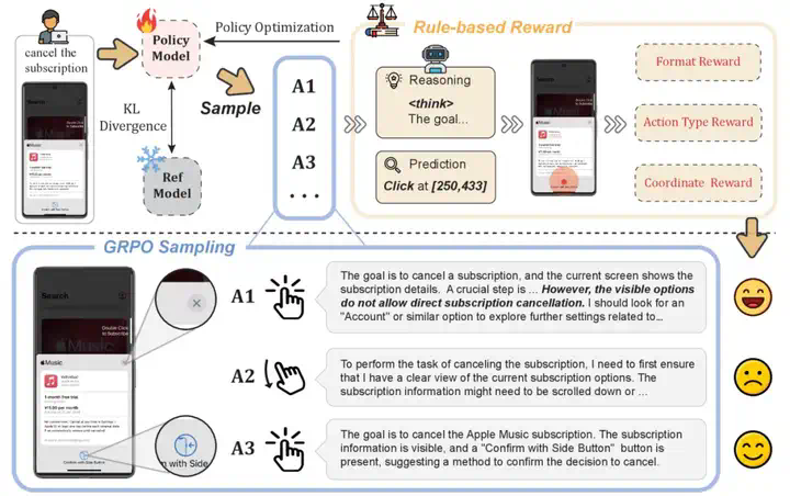 UI-R1-仅136张截图，vivo开源DeepSeek R1式强化学习，提升GUI智能体动作预测  第3张
