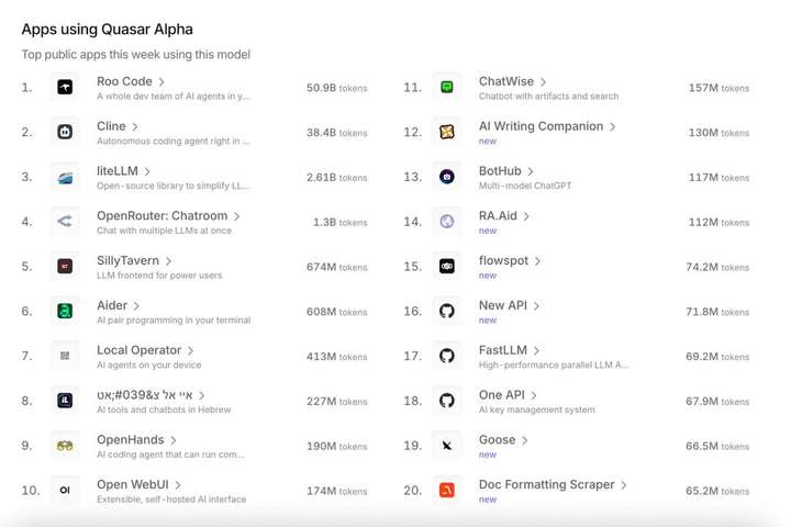 GPT-4.1 偷摸开测？神秘模型登顶编程榜，社区细扒指向 OpenAI，网友：营销鬼才又来了  第1张