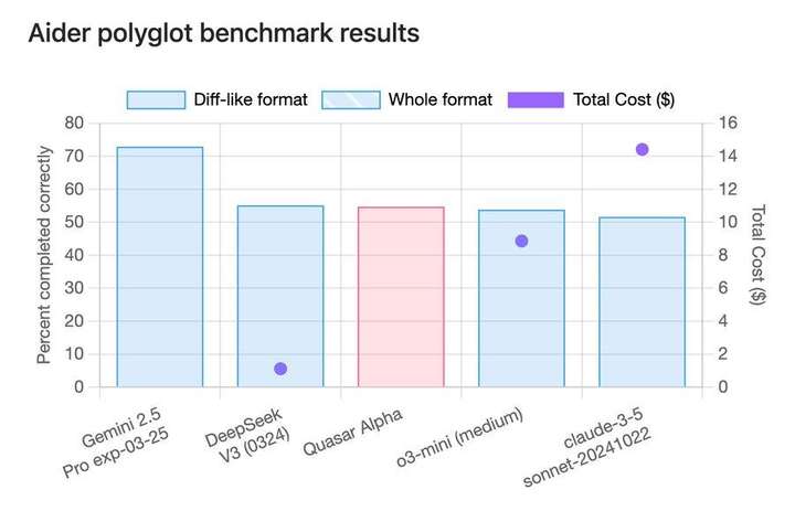 GPT-4.1 偷摸开测？神秘模型登顶编程榜，社区细扒指向 OpenAI，网友：营销鬼才又来了  第6张