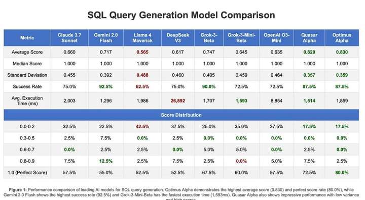 GPT-4.1 偷摸开测？神秘模型登顶编程榜，社区细扒指向 OpenAI，网友：营销鬼才又来了  第8张
