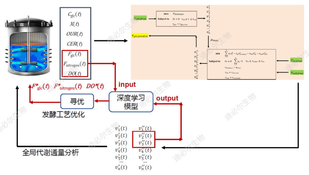 AI合成生物学，是颠覆还是炒作？这四大领域，已率先爆发！  第5张