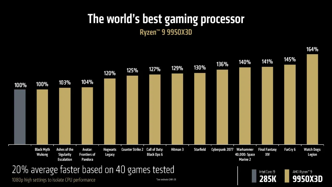 CES 2025：AMD锐龙9000新品亮相，游戏、创作力表现超Intel旗舰  第4张