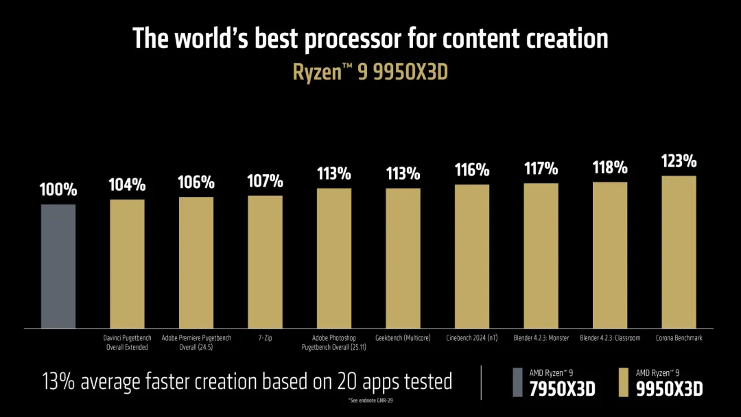 CES 2025：AMD锐龙9000新品亮相，游戏、创作力表现超Intel旗舰  第6张