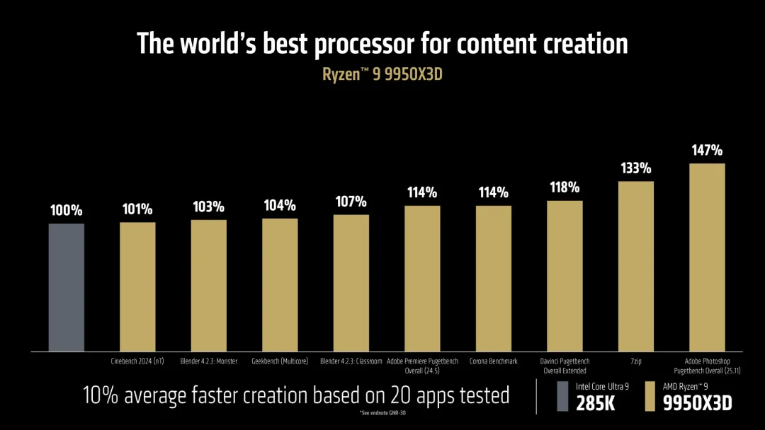 CES 2025：AMD锐龙9000新品亮相，游戏、创作力表现超Intel旗舰  第7张