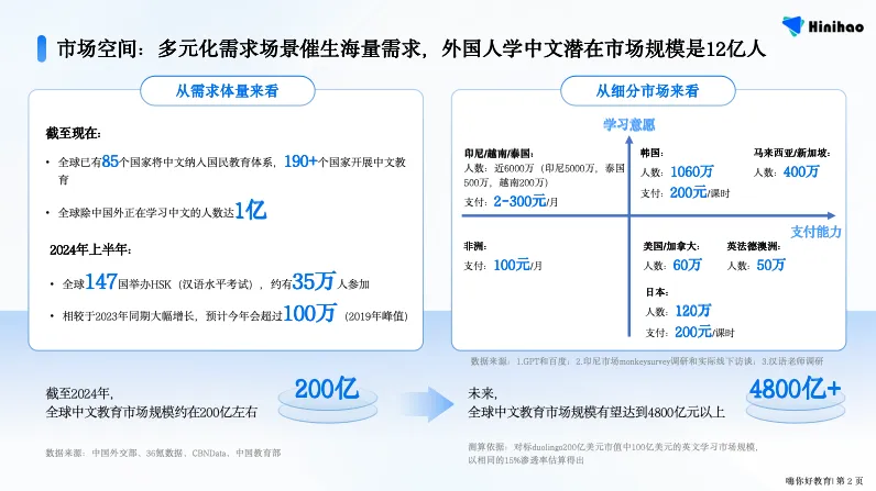 不到20人小团队用AI教外国人学中文：市场潜在用户12亿  第2张