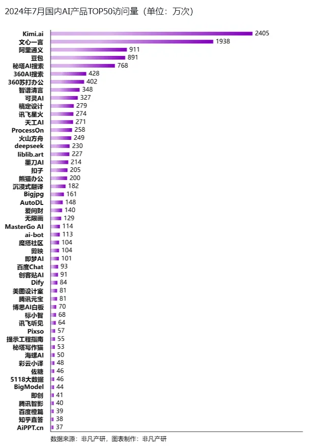 非凡产研：2024年7月全球AIGC行业月报-流量篇  第13张